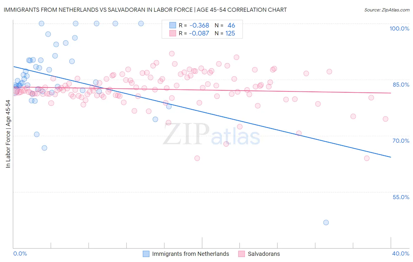 Immigrants from Netherlands vs Salvadoran In Labor Force | Age 45-54