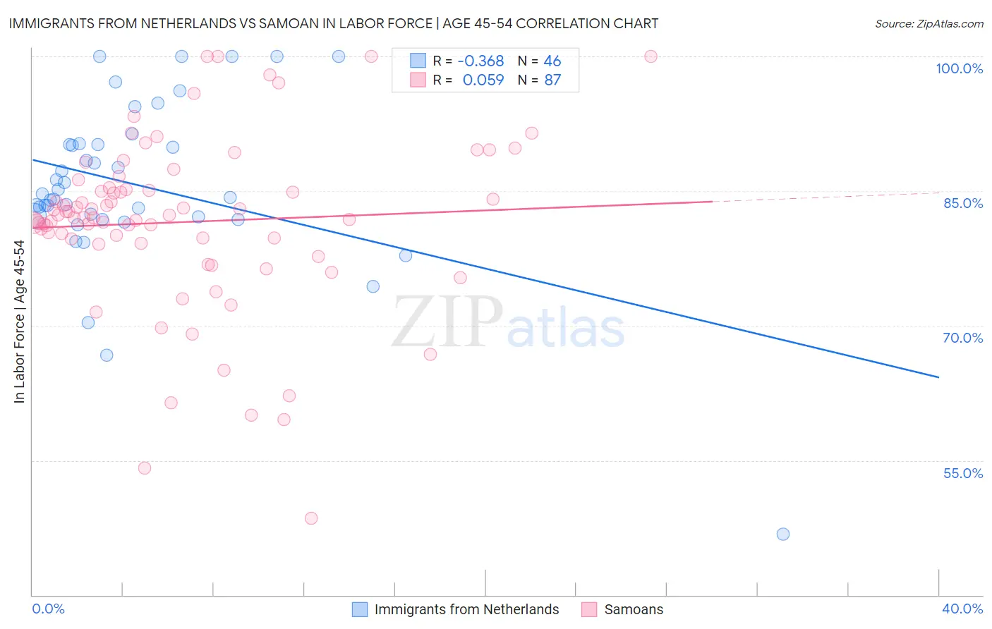 Immigrants from Netherlands vs Samoan In Labor Force | Age 45-54