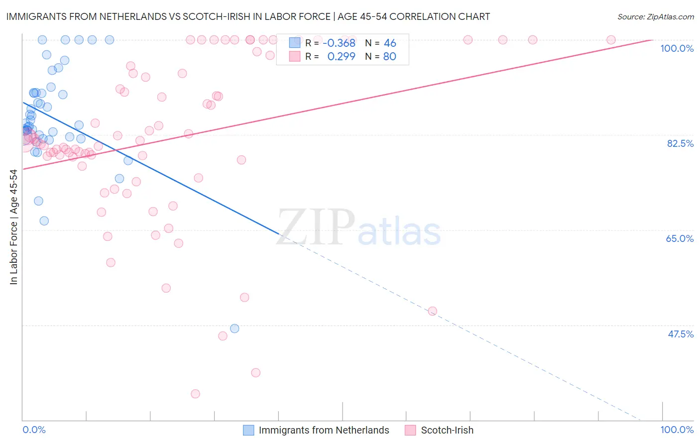 Immigrants from Netherlands vs Scotch-Irish In Labor Force | Age 45-54