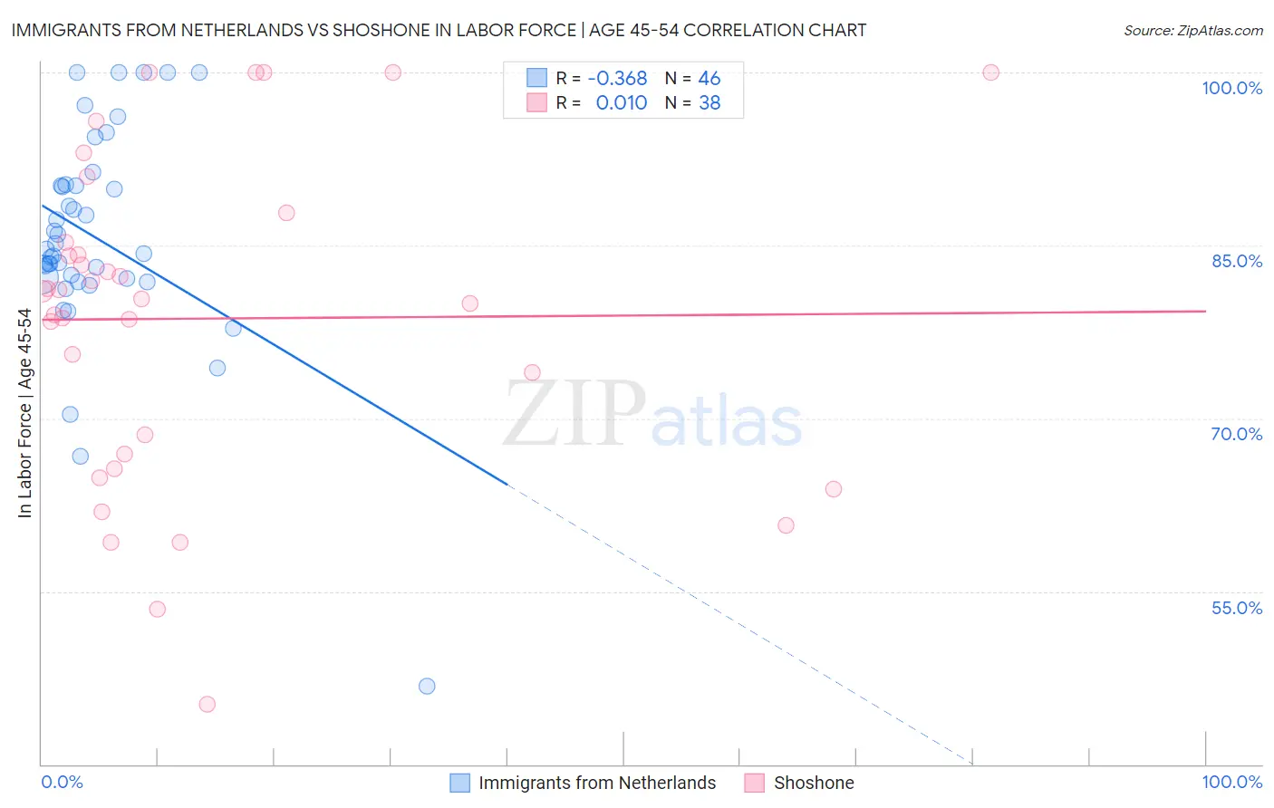 Immigrants from Netherlands vs Shoshone In Labor Force | Age 45-54