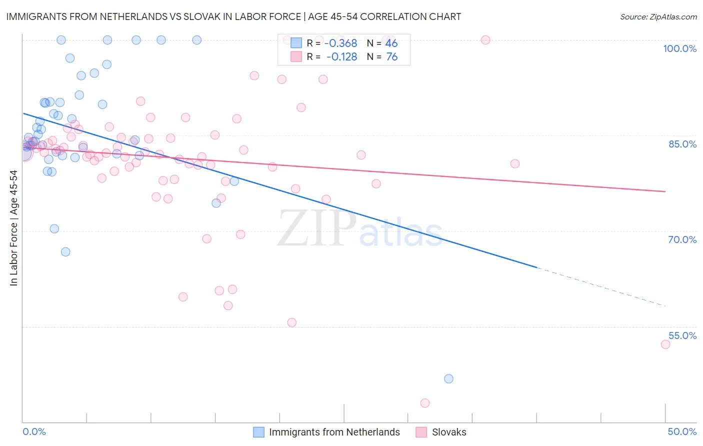 Immigrants from Netherlands vs Slovak In Labor Force | Age 45-54