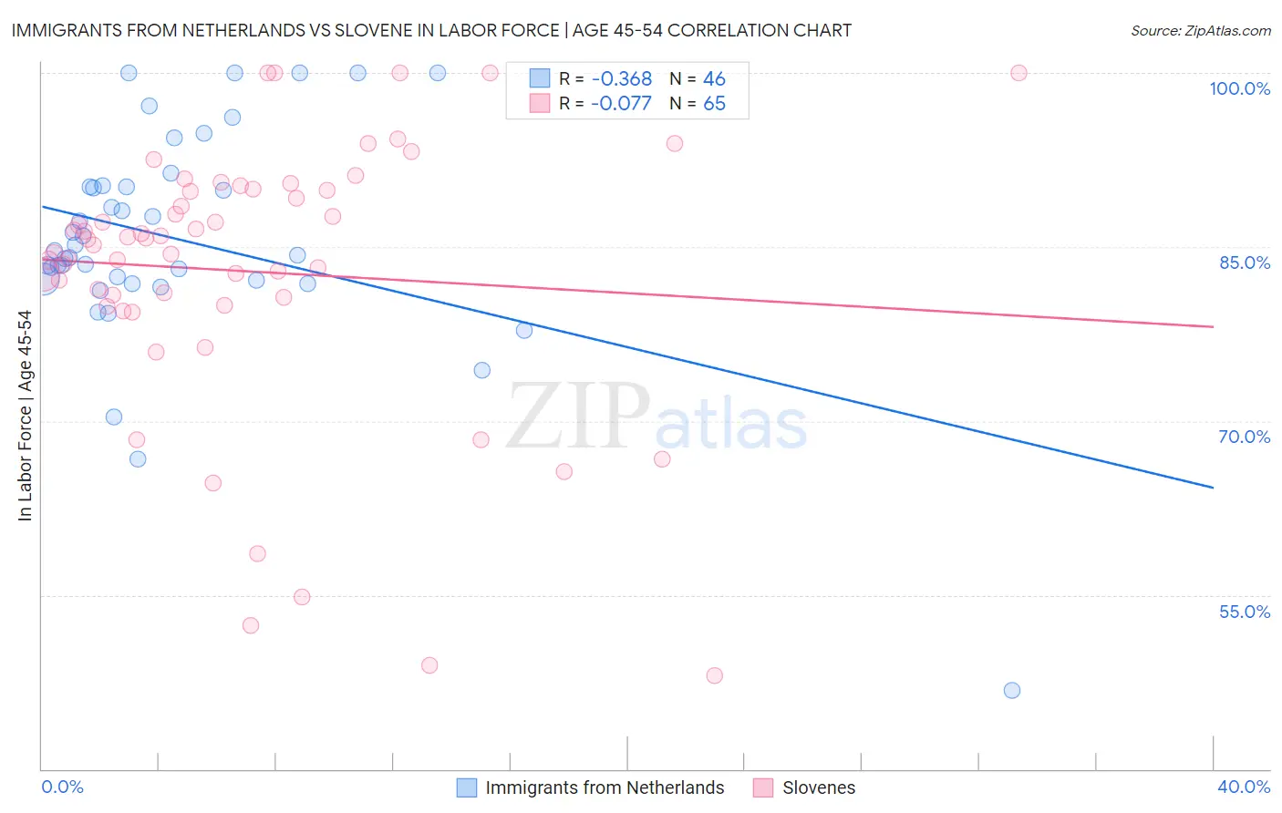 Immigrants from Netherlands vs Slovene In Labor Force | Age 45-54