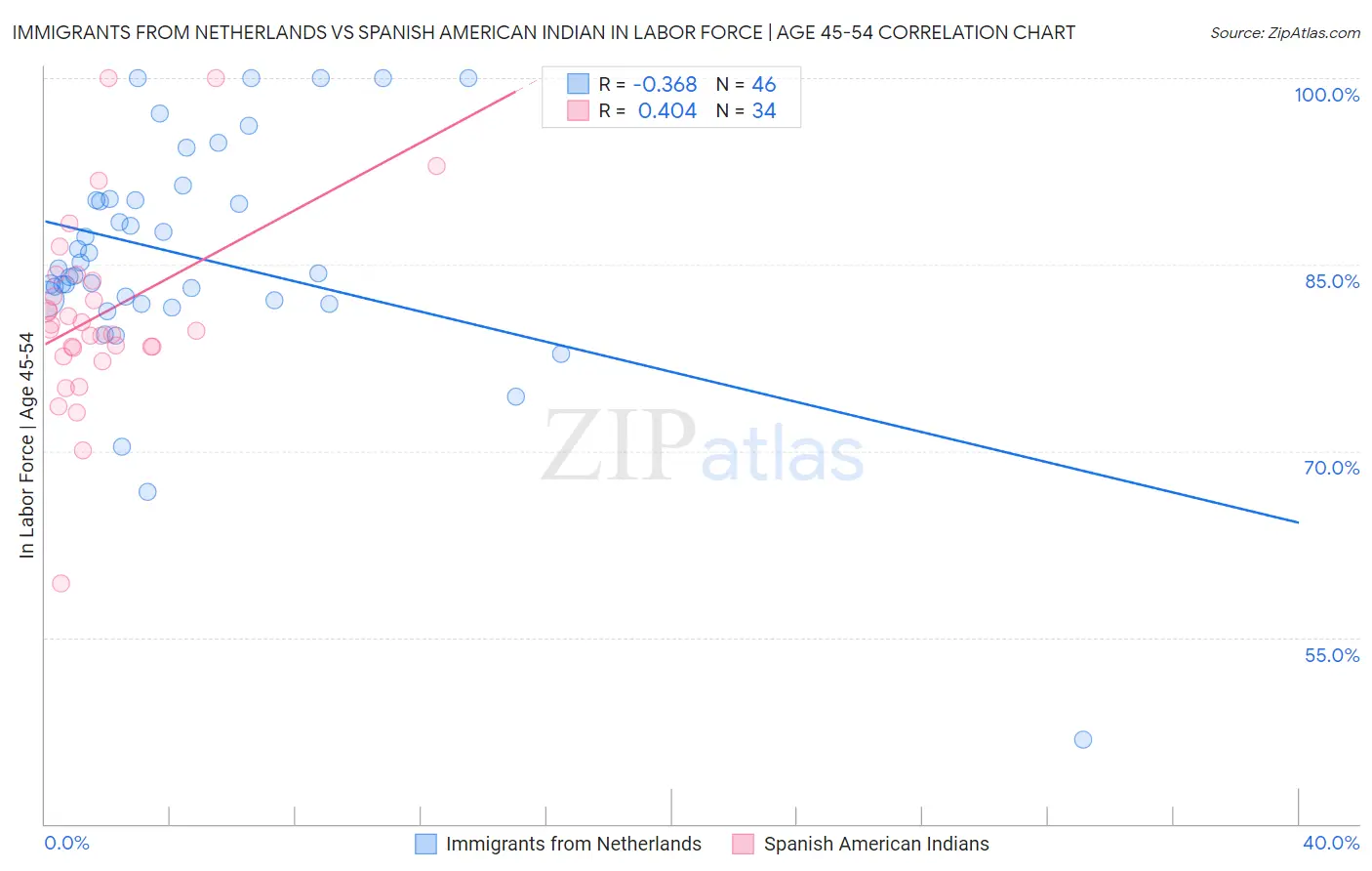 Immigrants from Netherlands vs Spanish American Indian In Labor Force | Age 45-54