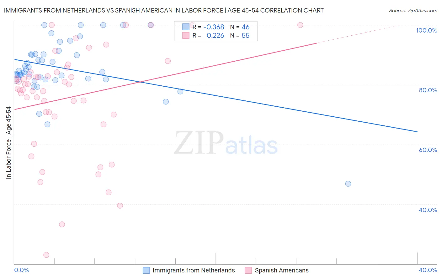 Immigrants from Netherlands vs Spanish American In Labor Force | Age 45-54