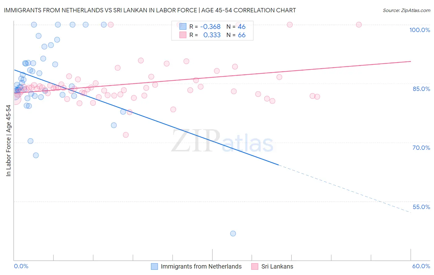 Immigrants from Netherlands vs Sri Lankan In Labor Force | Age 45-54