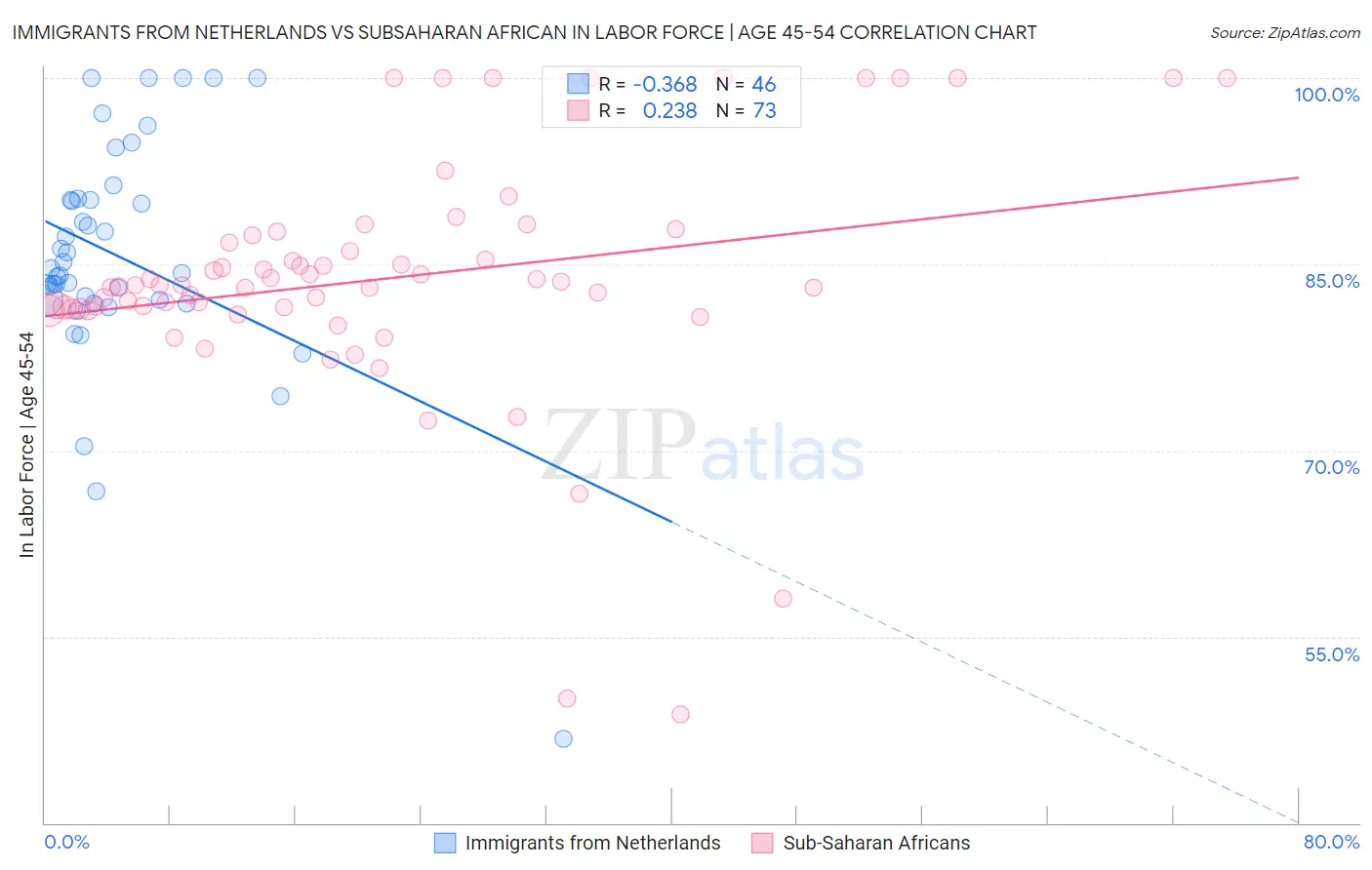 Immigrants from Netherlands vs Subsaharan African In Labor Force | Age 45-54