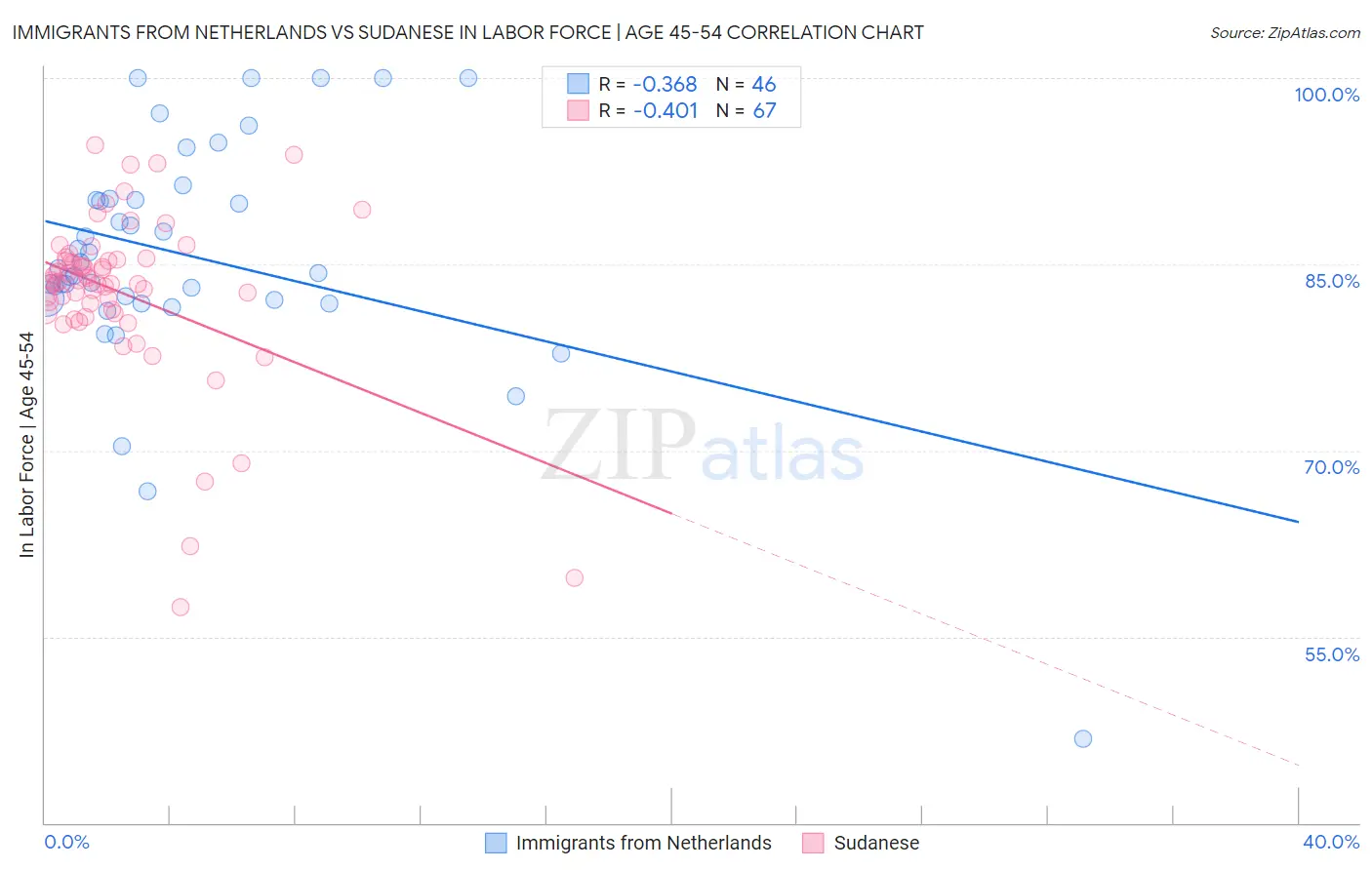 Immigrants from Netherlands vs Sudanese In Labor Force | Age 45-54