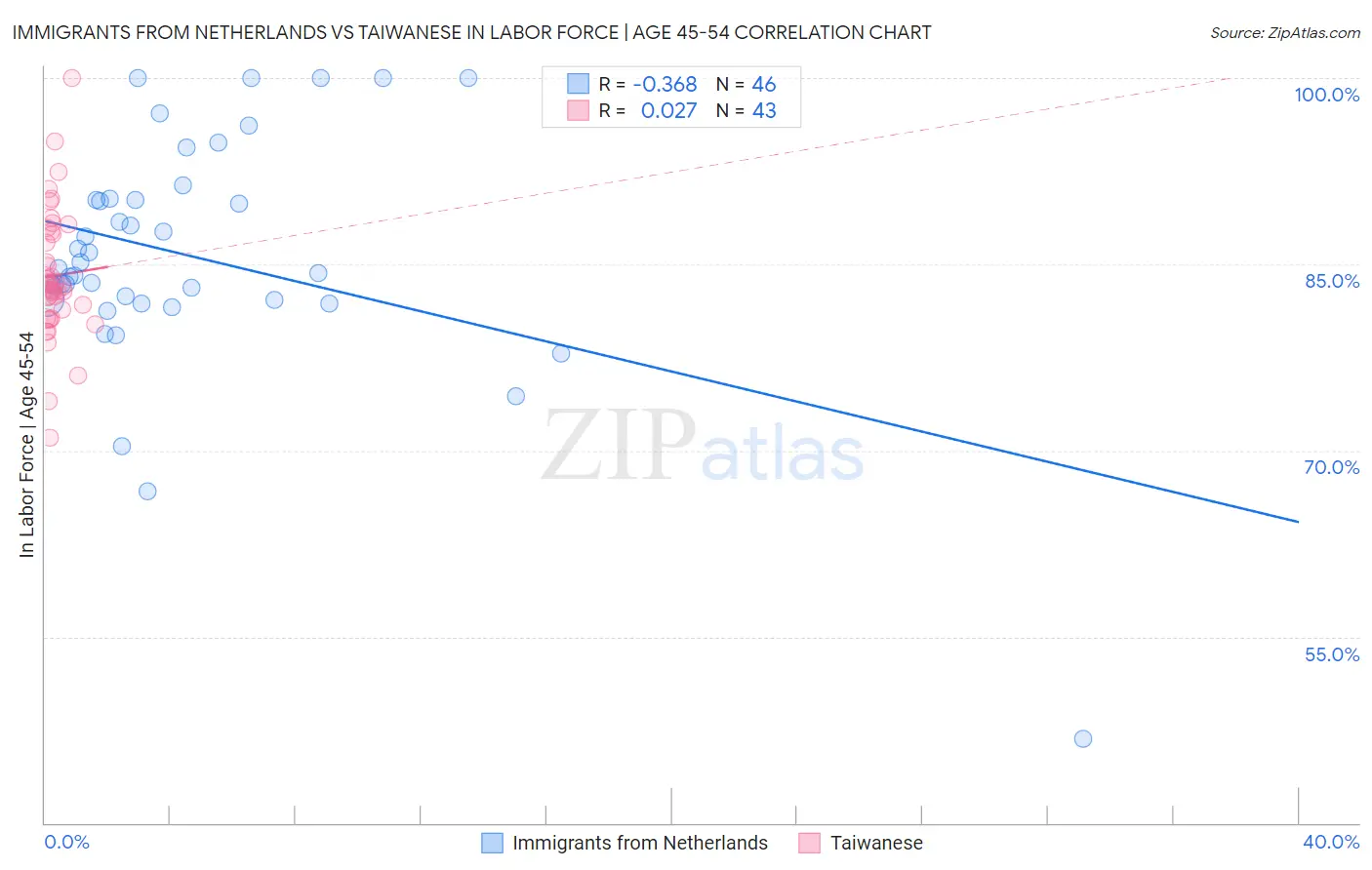 Immigrants from Netherlands vs Taiwanese In Labor Force | Age 45-54