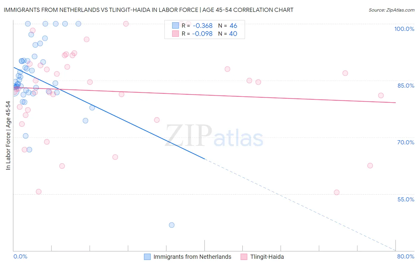 Immigrants from Netherlands vs Tlingit-Haida In Labor Force | Age 45-54
