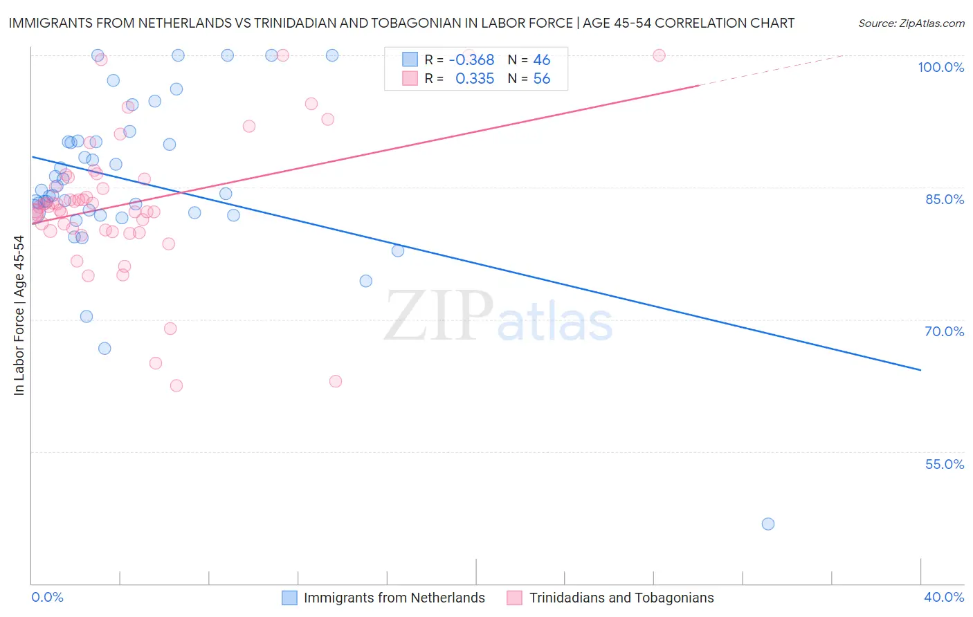 Immigrants from Netherlands vs Trinidadian and Tobagonian In Labor Force | Age 45-54
