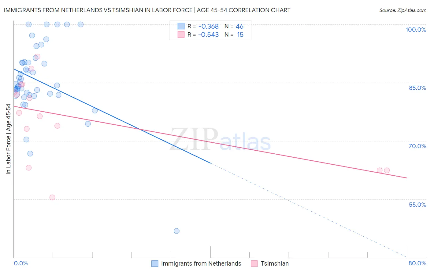 Immigrants from Netherlands vs Tsimshian In Labor Force | Age 45-54