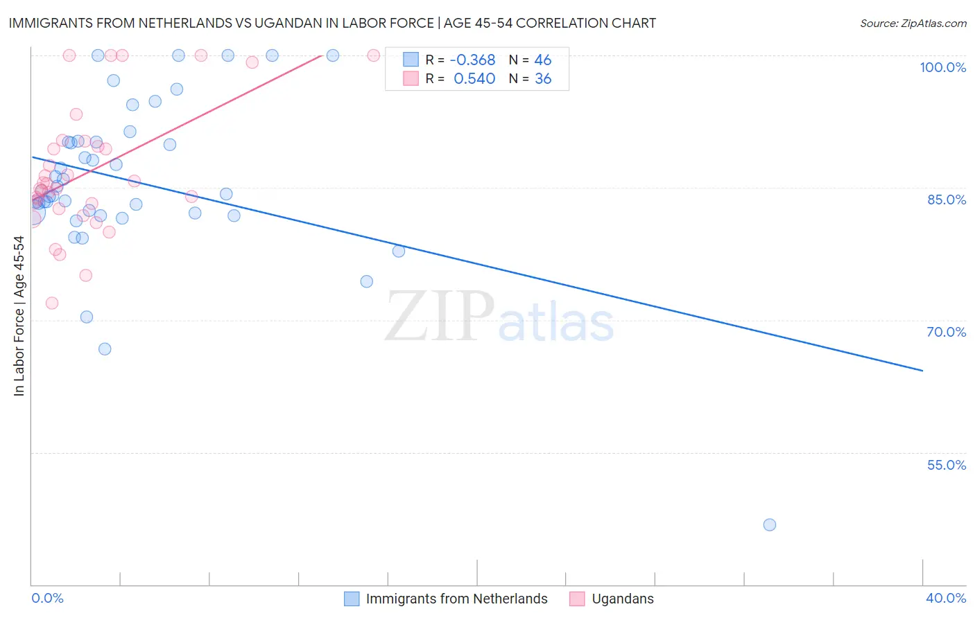 Immigrants from Netherlands vs Ugandan In Labor Force | Age 45-54