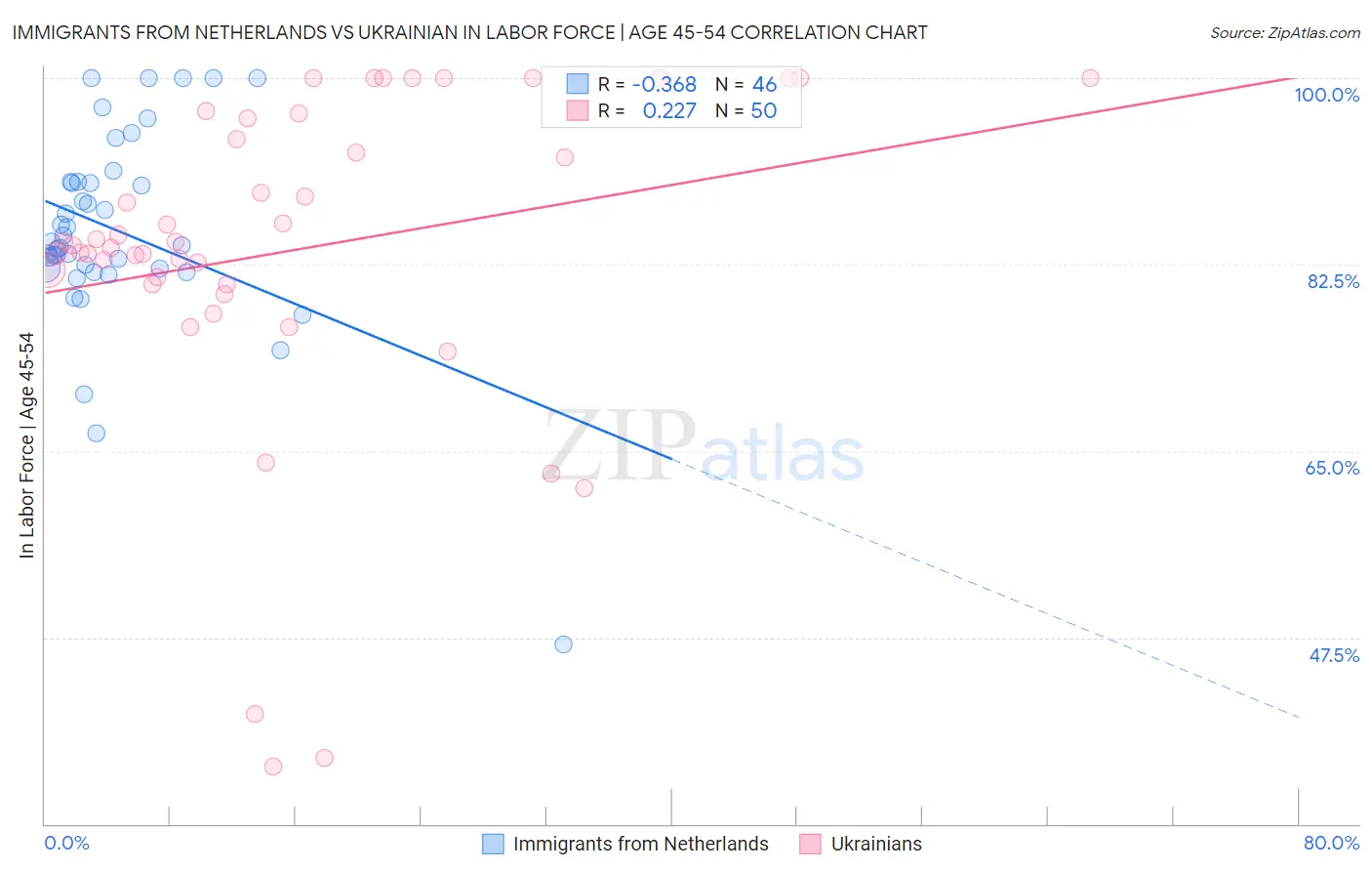 Immigrants from Netherlands vs Ukrainian In Labor Force | Age 45-54