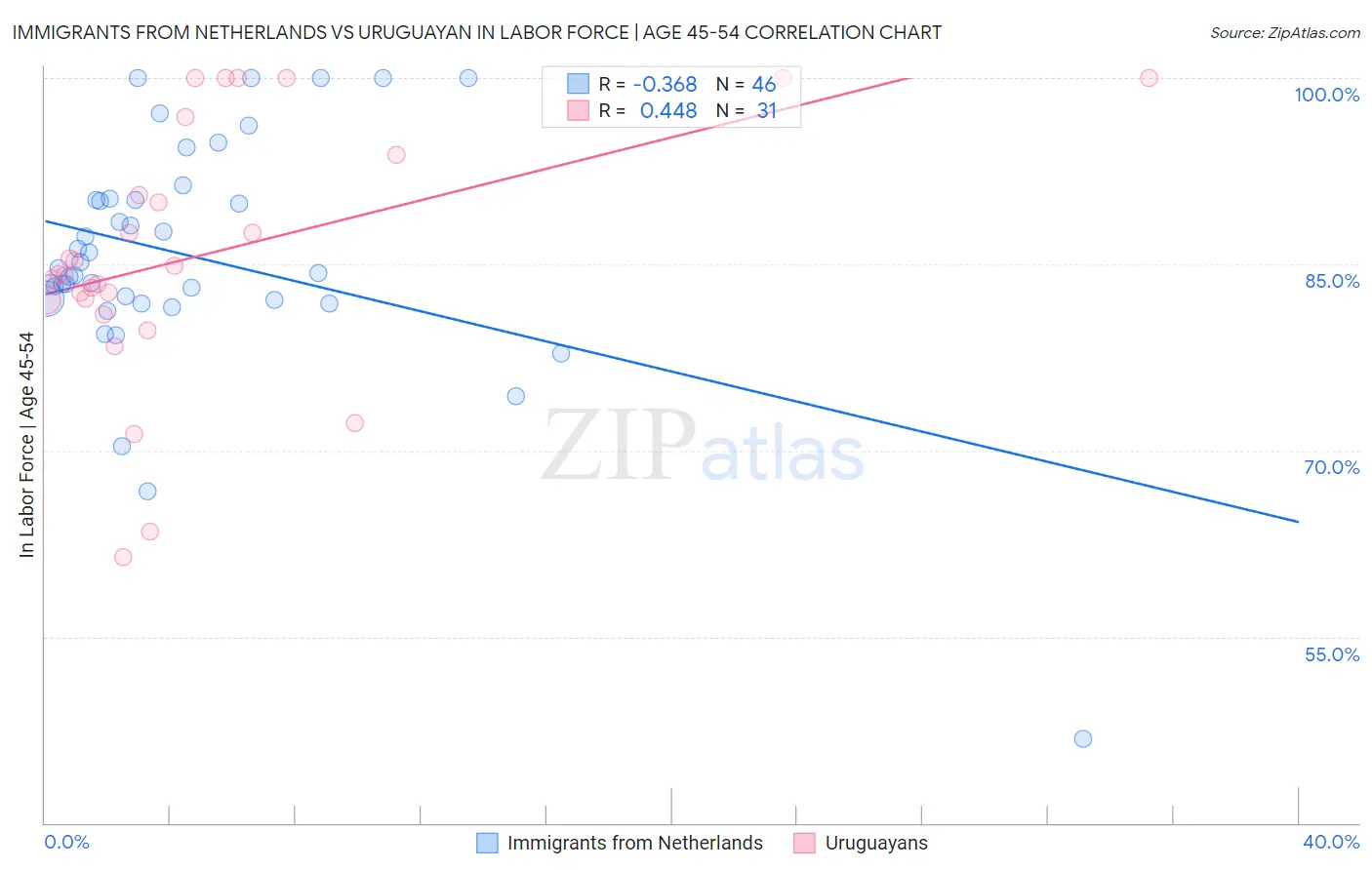 Immigrants from Netherlands vs Uruguayan In Labor Force | Age 45-54