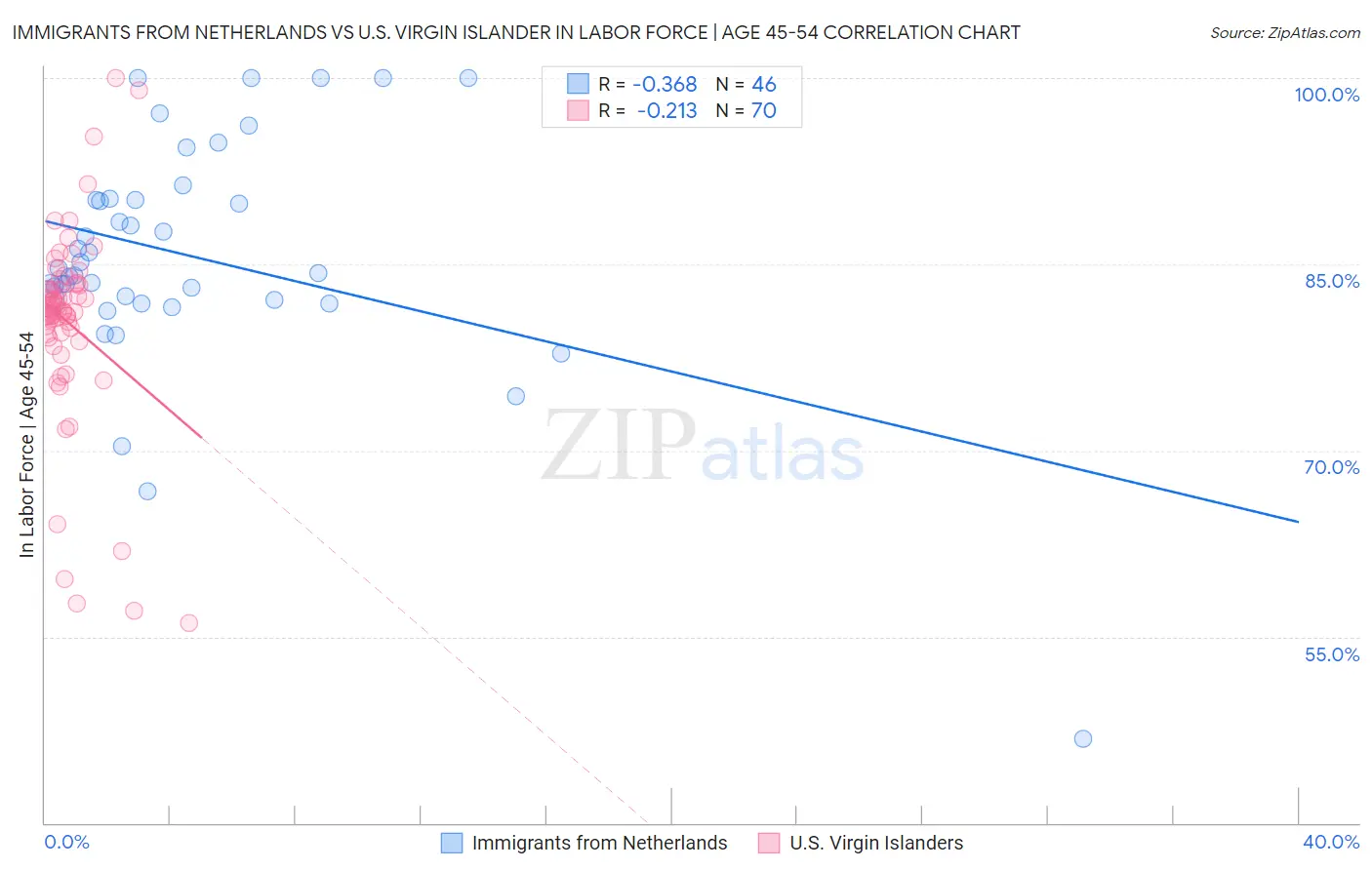 Immigrants from Netherlands vs U.S. Virgin Islander In Labor Force | Age 45-54