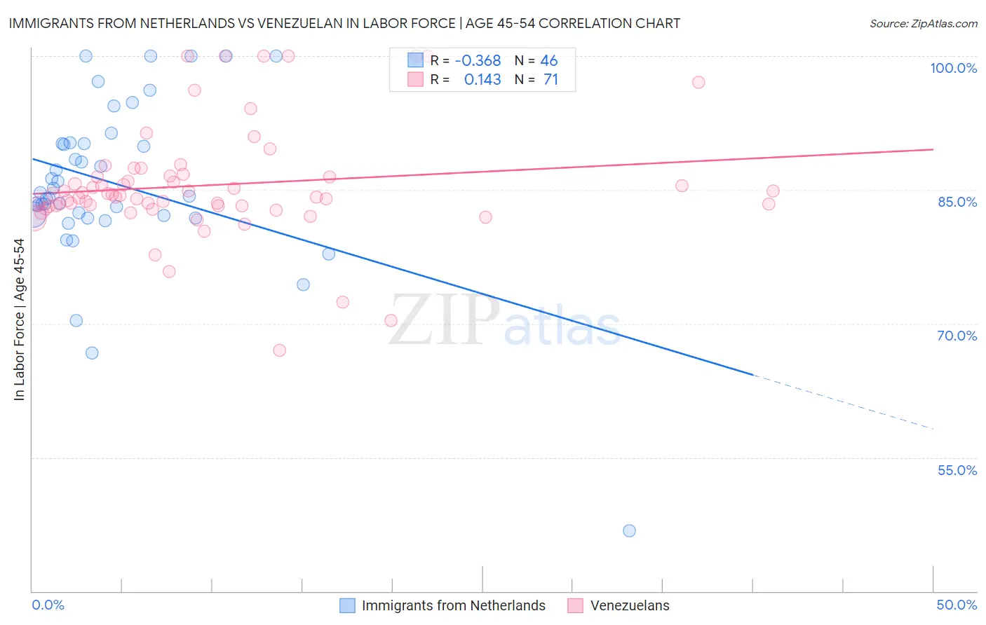 Immigrants from Netherlands vs Venezuelan In Labor Force | Age 45-54
