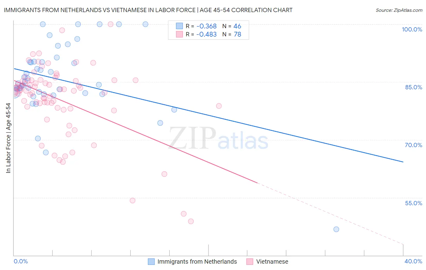 Immigrants from Netherlands vs Vietnamese In Labor Force | Age 45-54