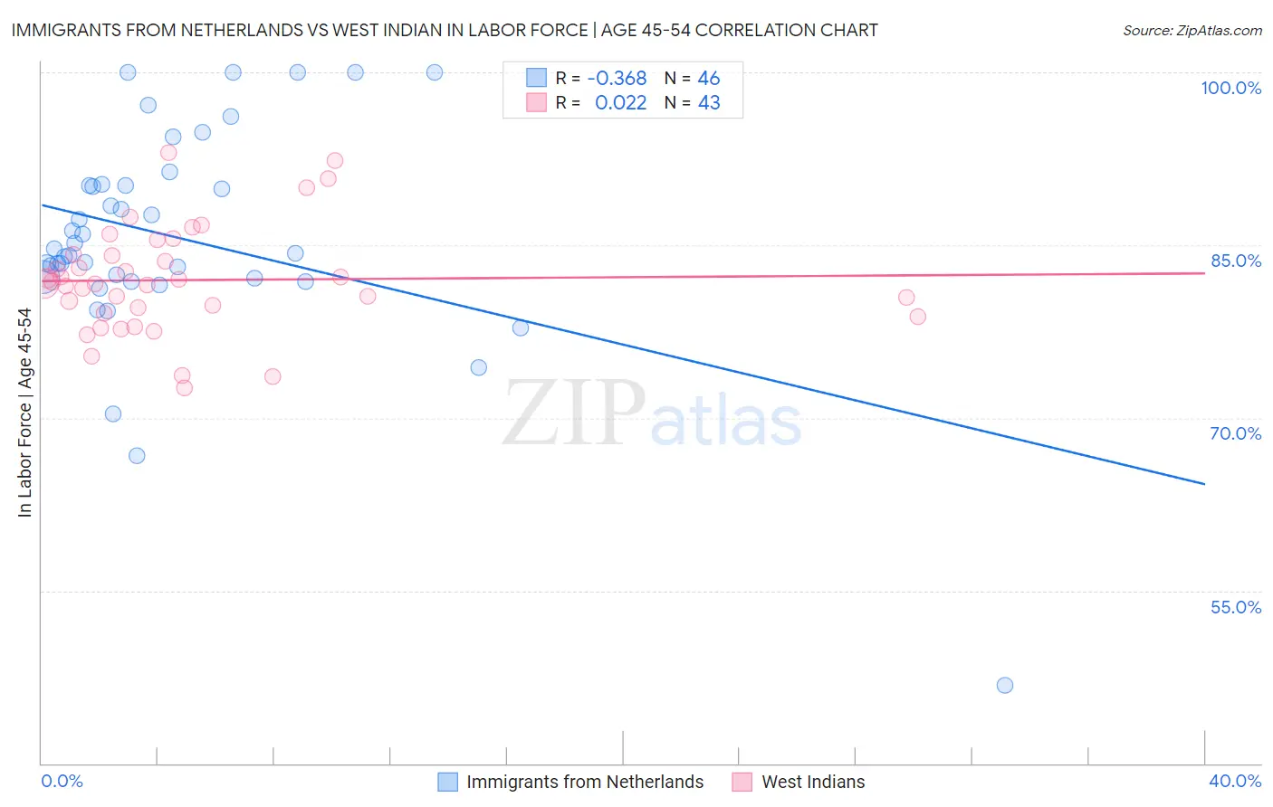 Immigrants from Netherlands vs West Indian In Labor Force | Age 45-54