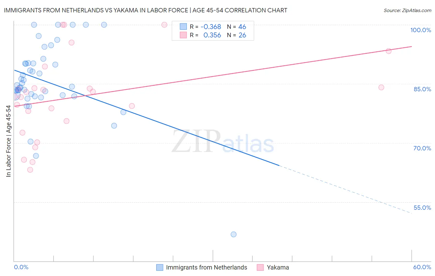 Immigrants from Netherlands vs Yakama In Labor Force | Age 45-54