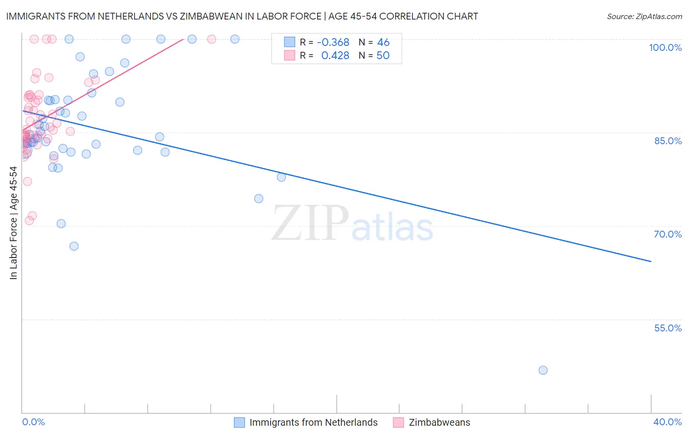 Immigrants from Netherlands vs Zimbabwean In Labor Force | Age 45-54