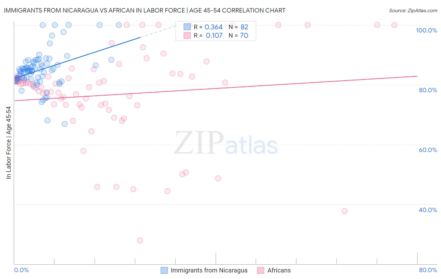 Immigrants from Nicaragua vs African In Labor Force | Age 45-54