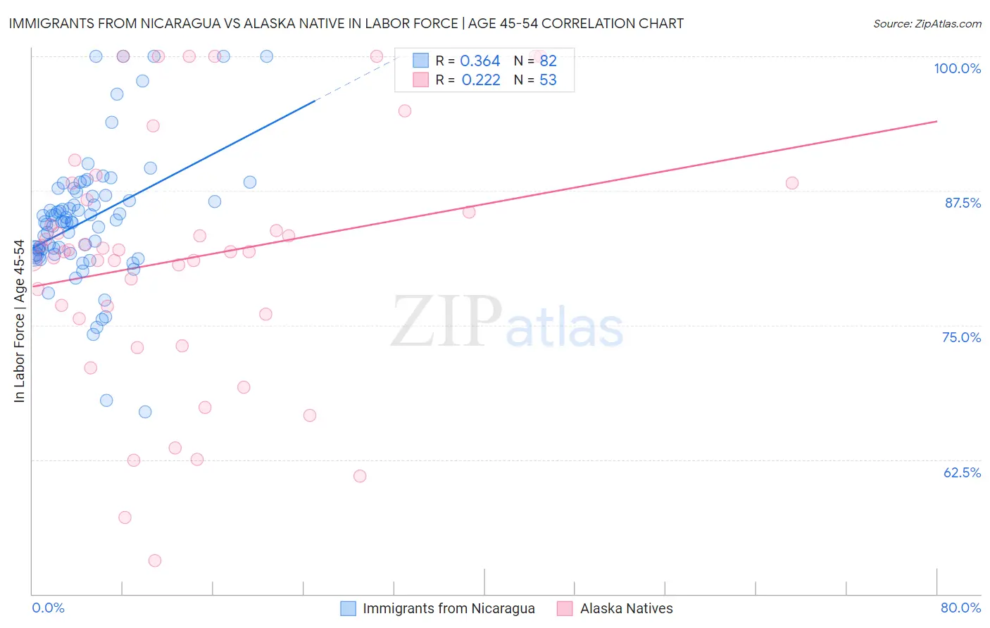 Immigrants from Nicaragua vs Alaska Native In Labor Force | Age 45-54