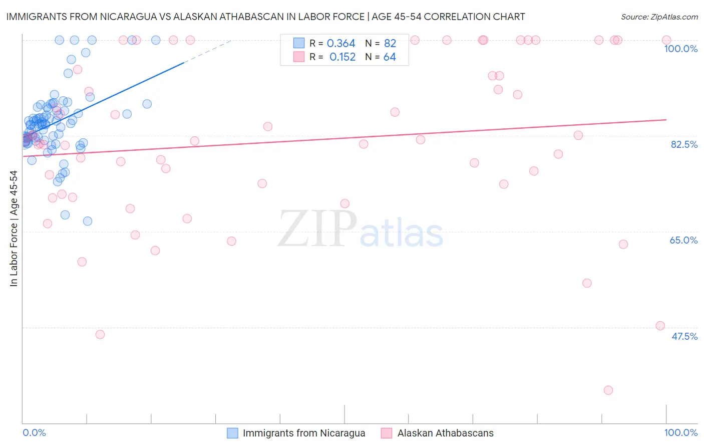 Immigrants from Nicaragua vs Alaskan Athabascan In Labor Force | Age 45-54