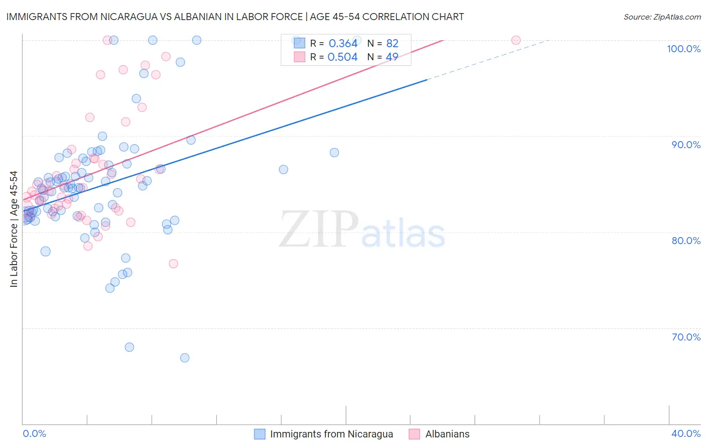 Immigrants from Nicaragua vs Albanian In Labor Force | Age 45-54