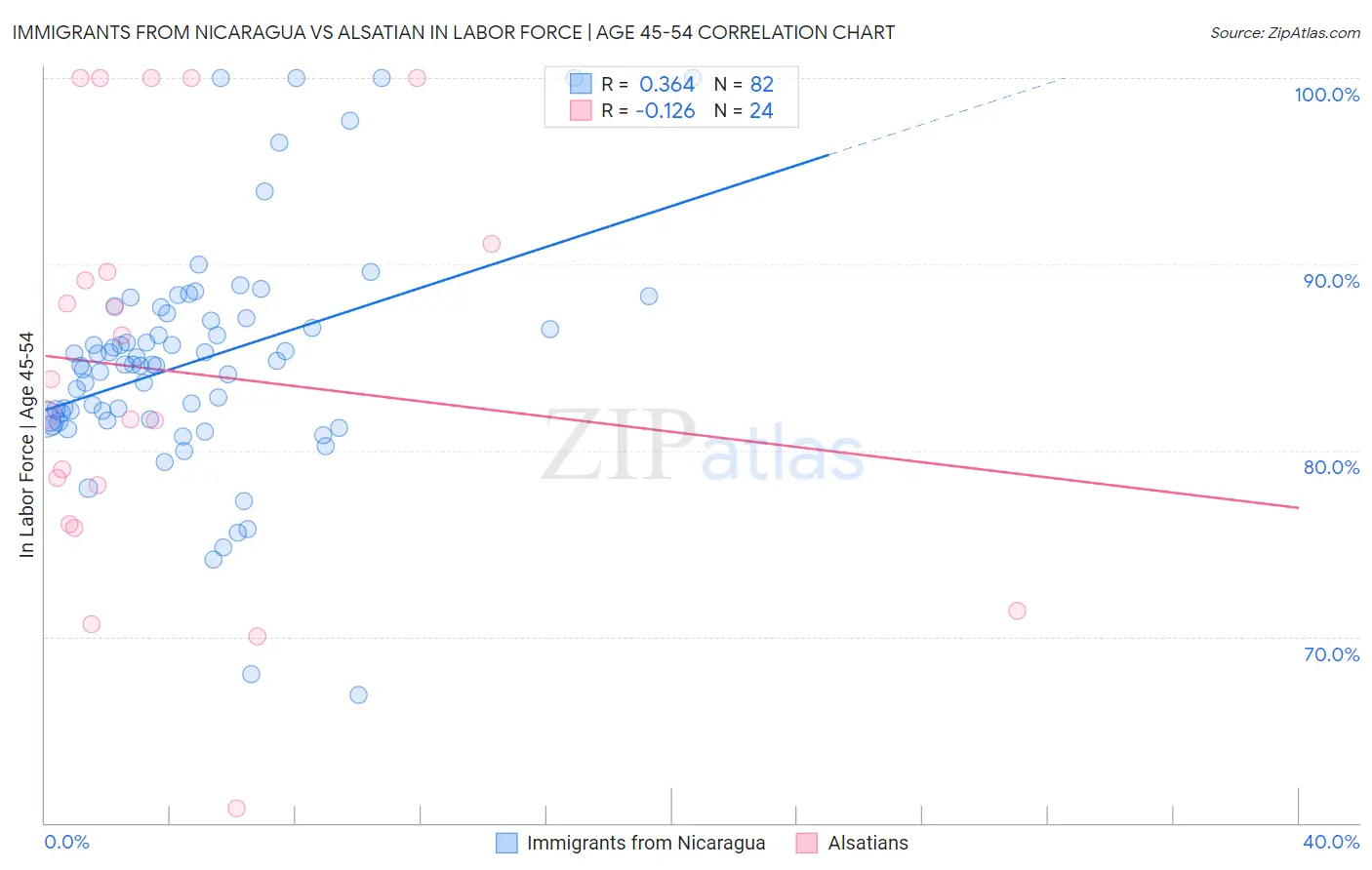 Immigrants from Nicaragua vs Alsatian In Labor Force | Age 45-54