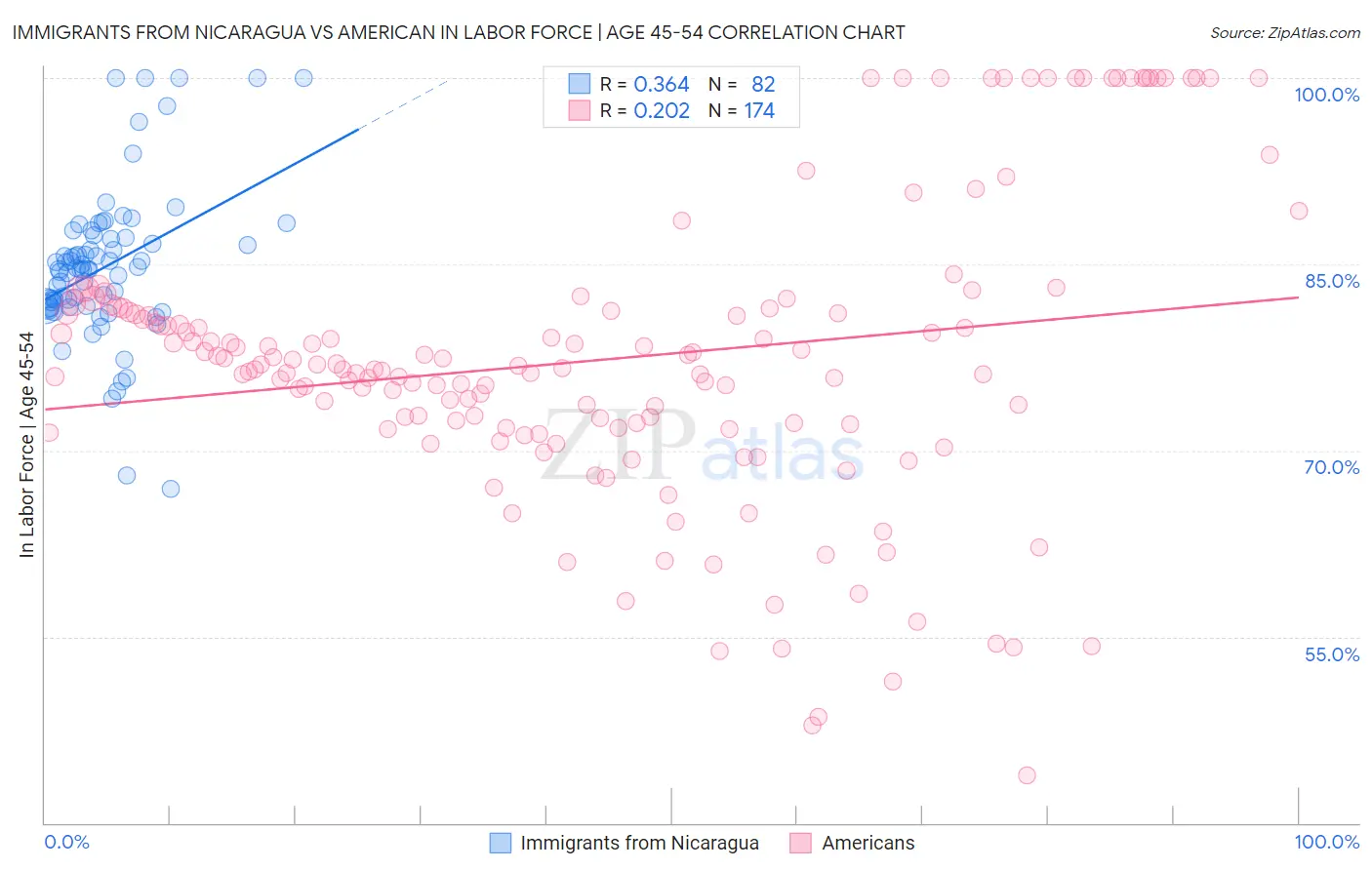 Immigrants from Nicaragua vs American In Labor Force | Age 45-54