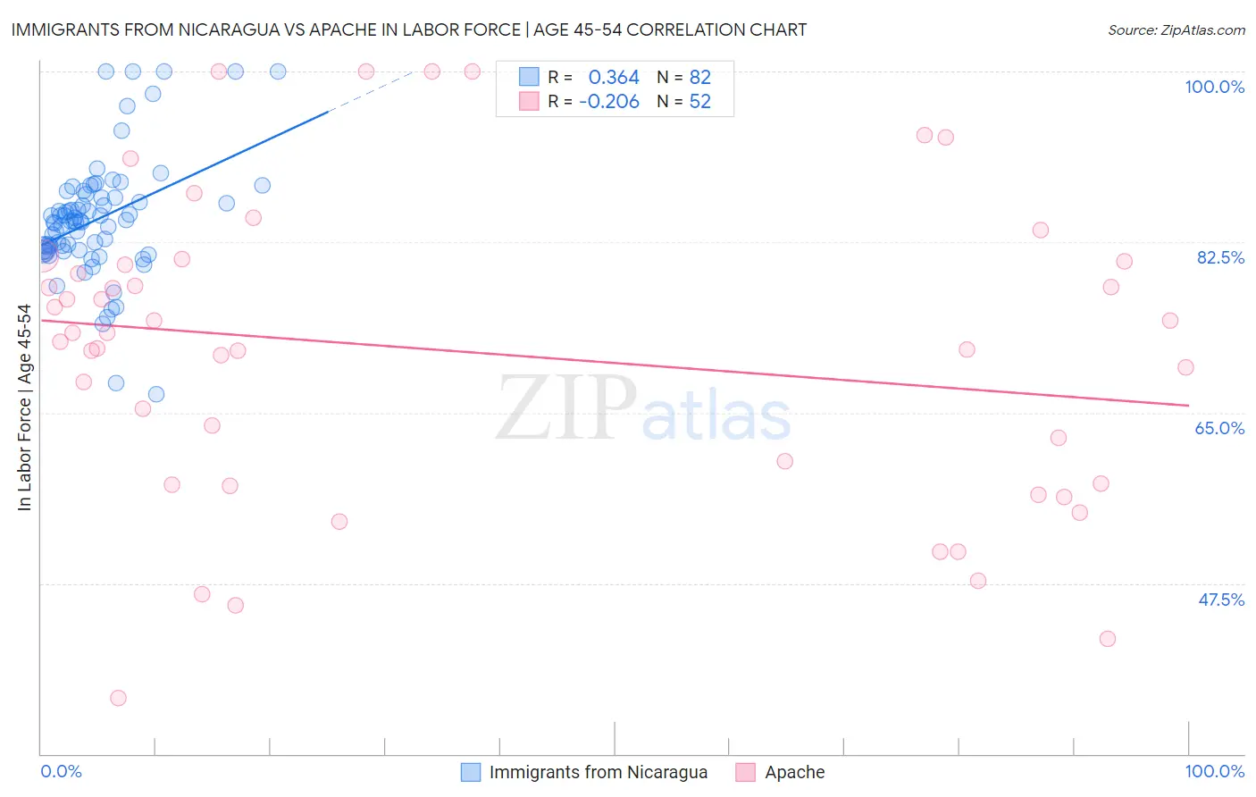 Immigrants from Nicaragua vs Apache In Labor Force | Age 45-54