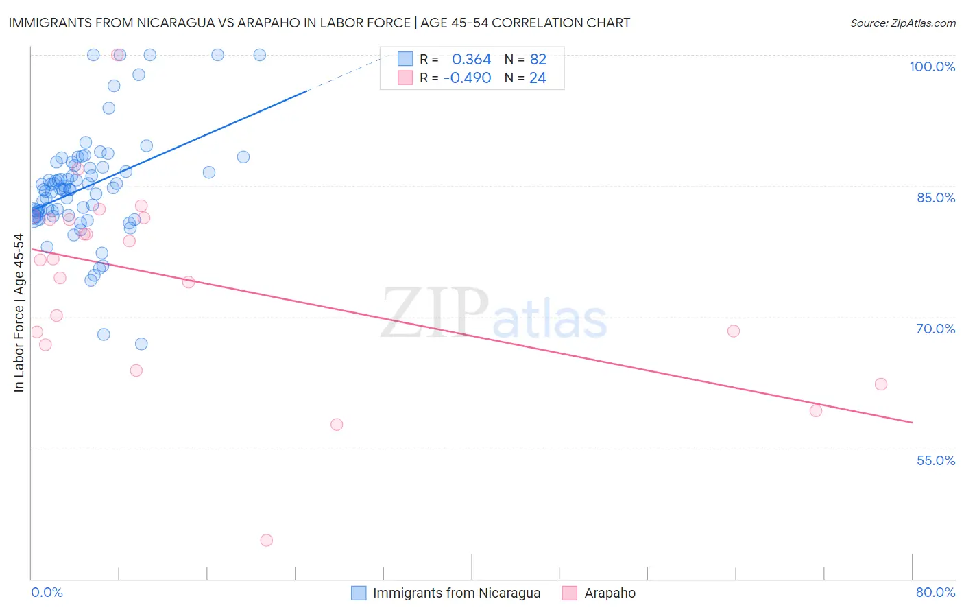 Immigrants from Nicaragua vs Arapaho In Labor Force | Age 45-54