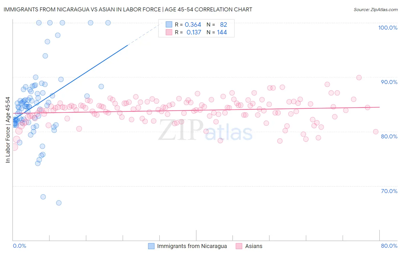 Immigrants from Nicaragua vs Asian In Labor Force | Age 45-54