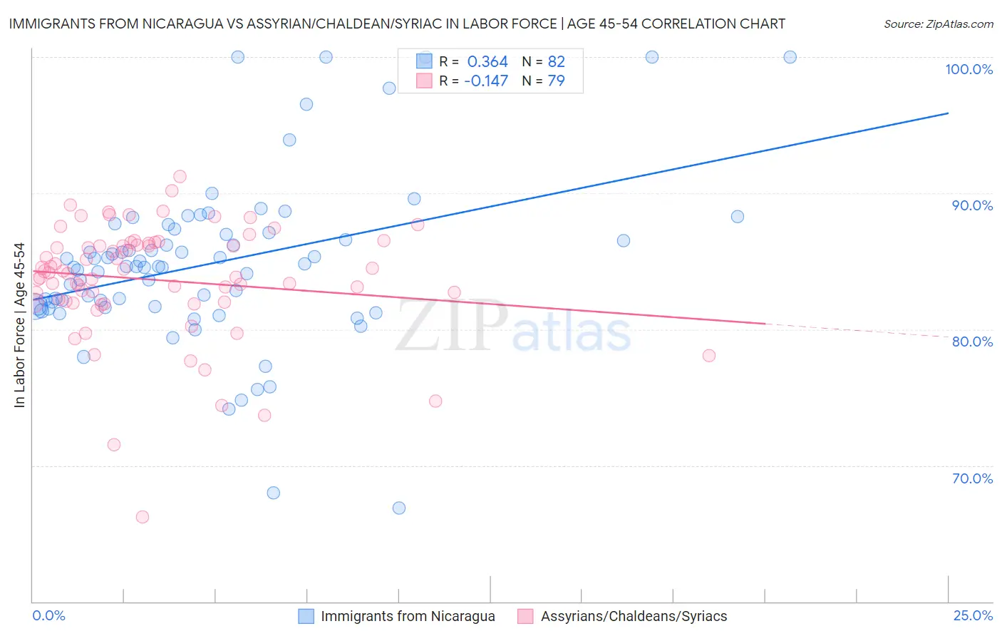 Immigrants from Nicaragua vs Assyrian/Chaldean/Syriac In Labor Force | Age 45-54