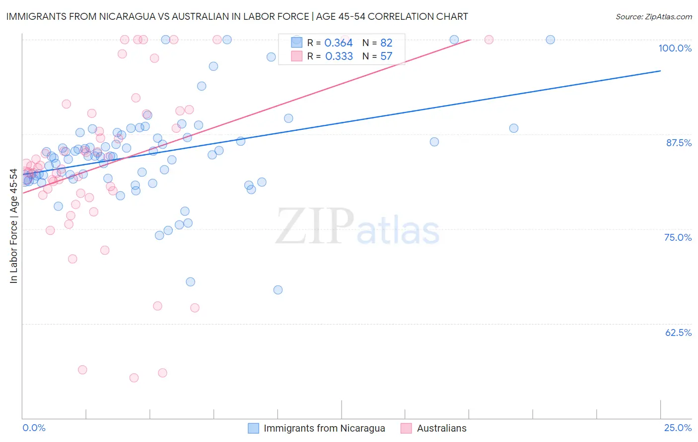 Immigrants from Nicaragua vs Australian In Labor Force | Age 45-54