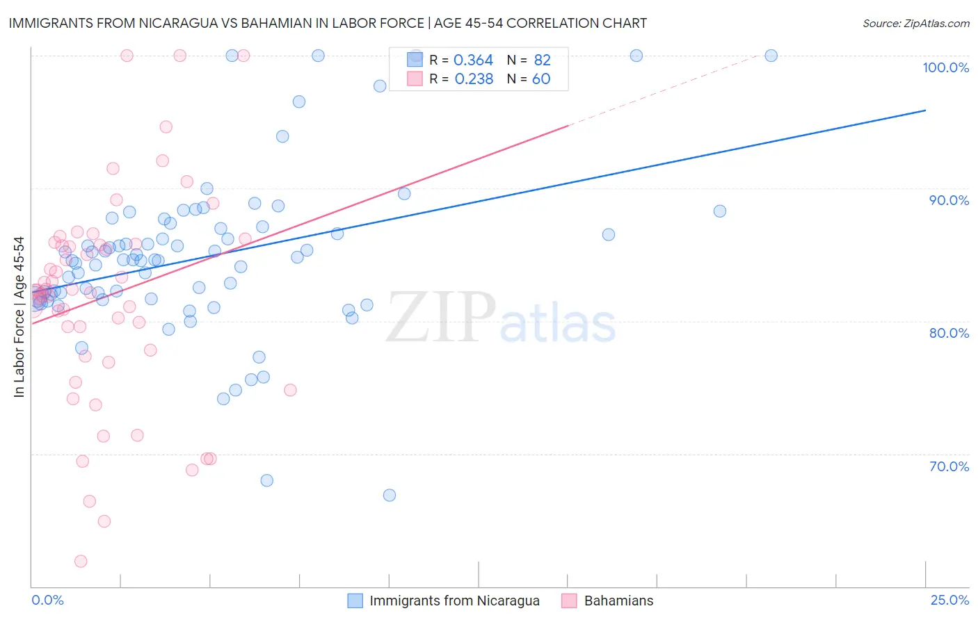 Immigrants from Nicaragua vs Bahamian In Labor Force | Age 45-54