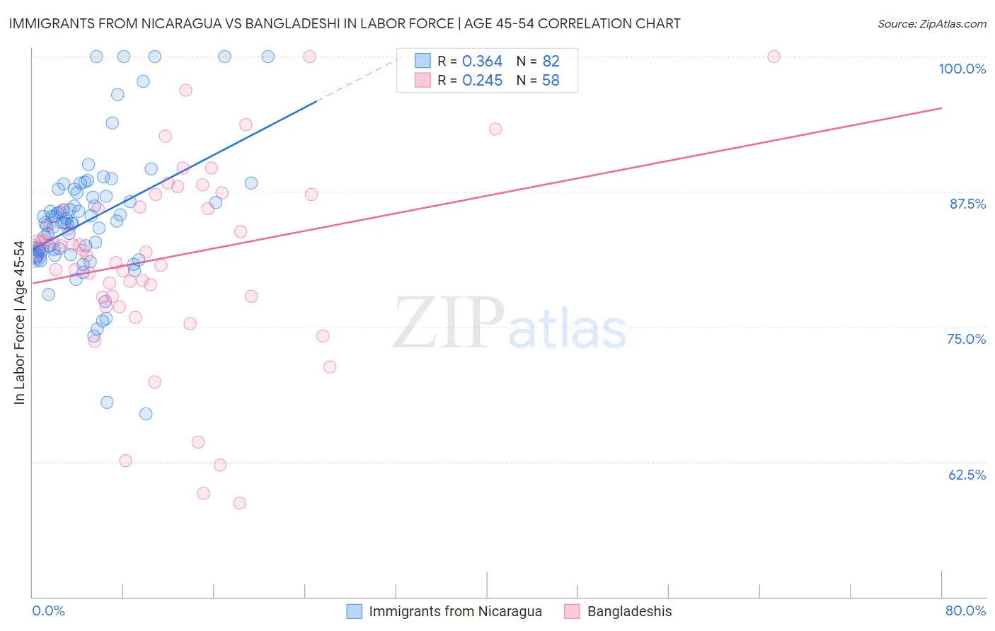 Immigrants from Nicaragua vs Bangladeshi In Labor Force | Age 45-54