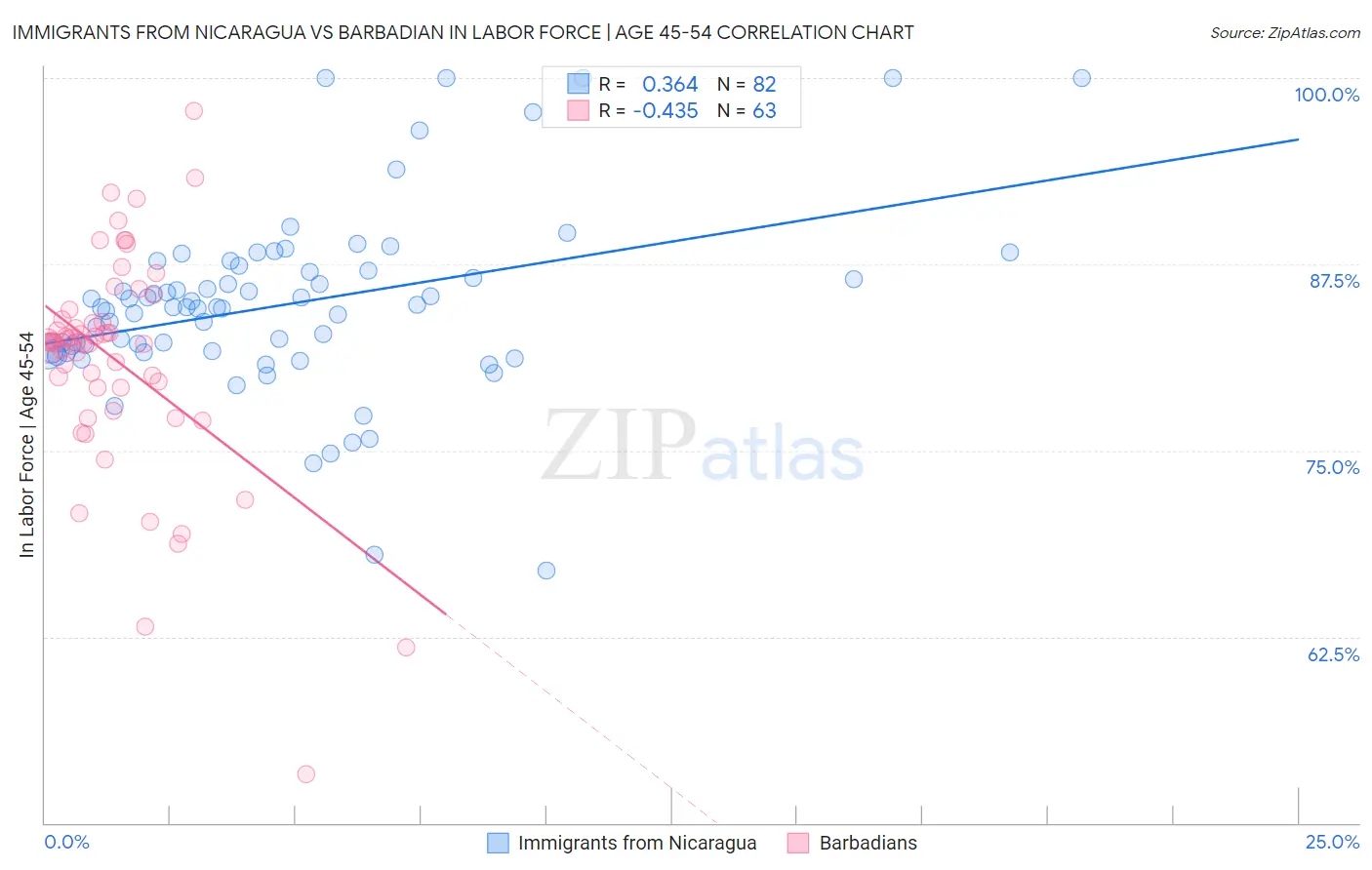 Immigrants from Nicaragua vs Barbadian In Labor Force | Age 45-54