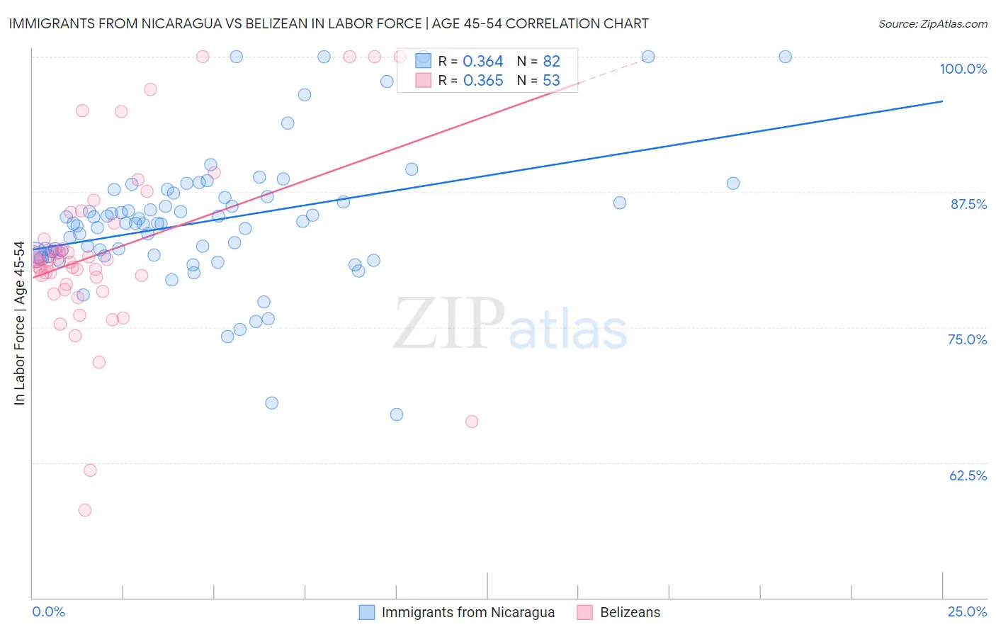 Immigrants from Nicaragua vs Belizean In Labor Force | Age 45-54