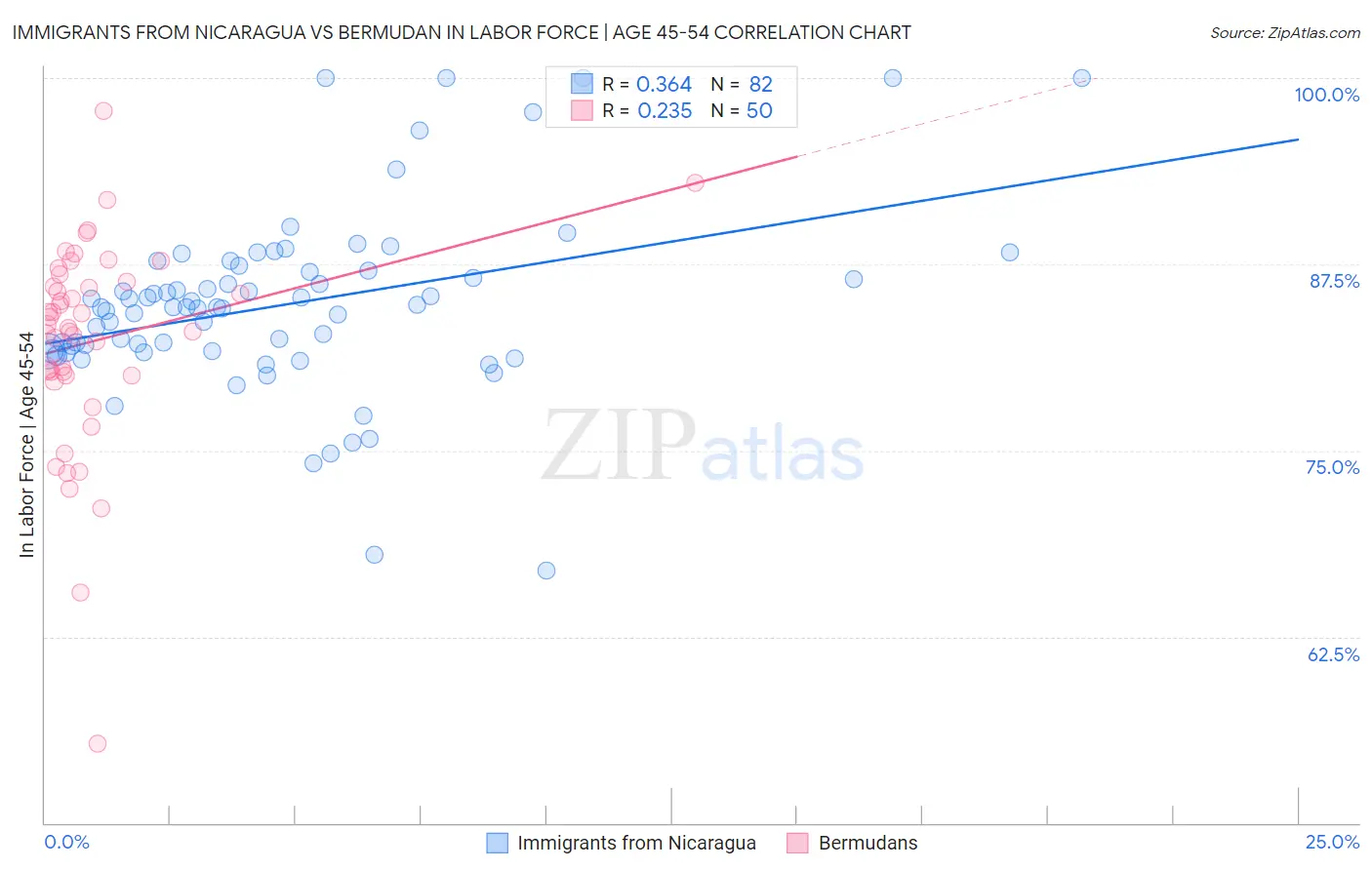 Immigrants from Nicaragua vs Bermudan In Labor Force | Age 45-54