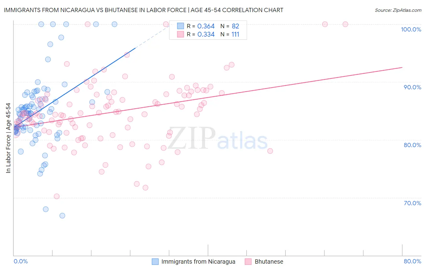 Immigrants from Nicaragua vs Bhutanese In Labor Force | Age 45-54