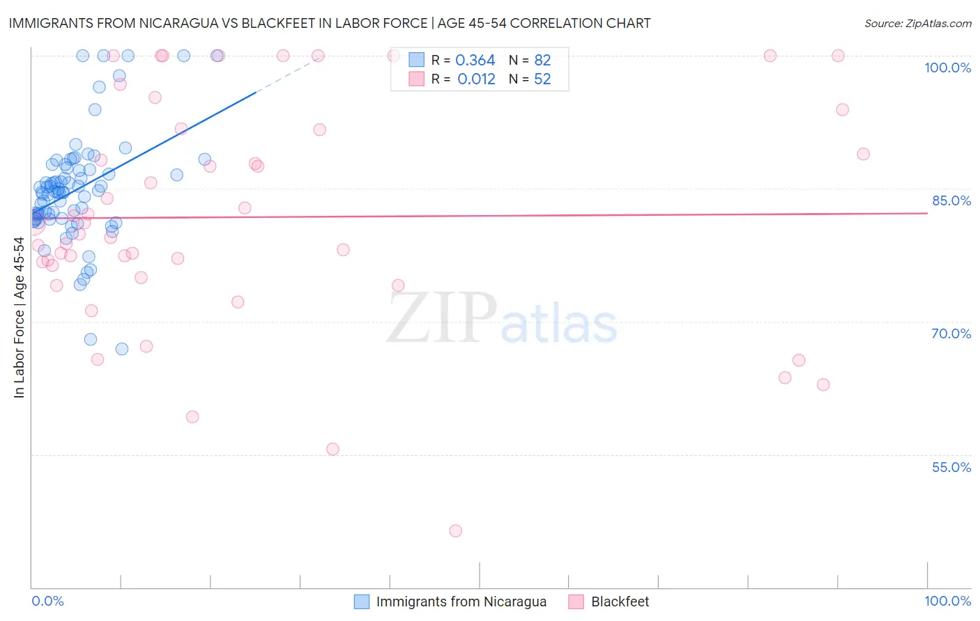 Immigrants from Nicaragua vs Blackfeet In Labor Force | Age 45-54