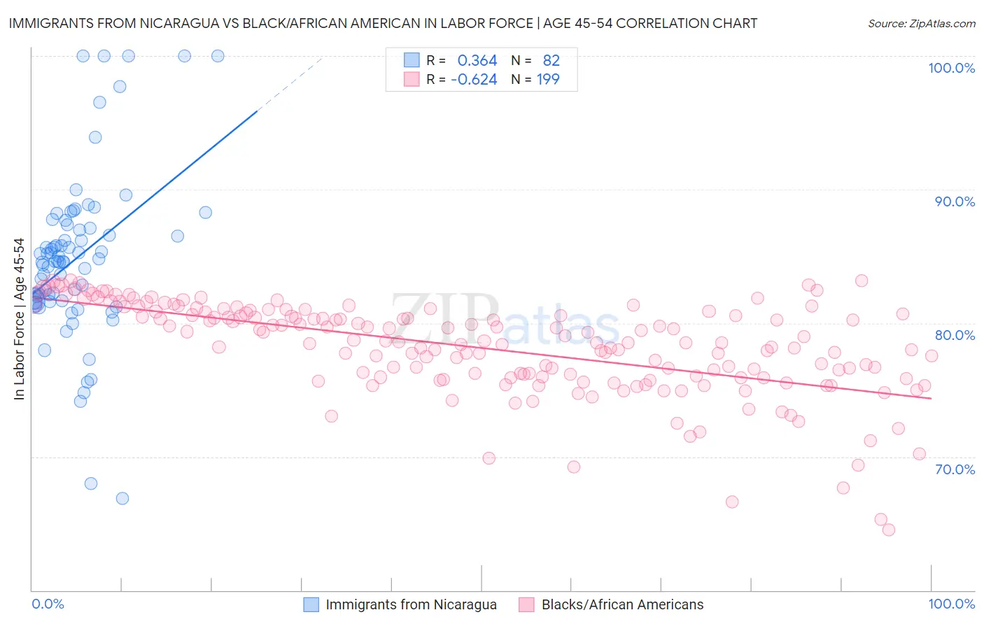 Immigrants from Nicaragua vs Black/African American In Labor Force | Age 45-54