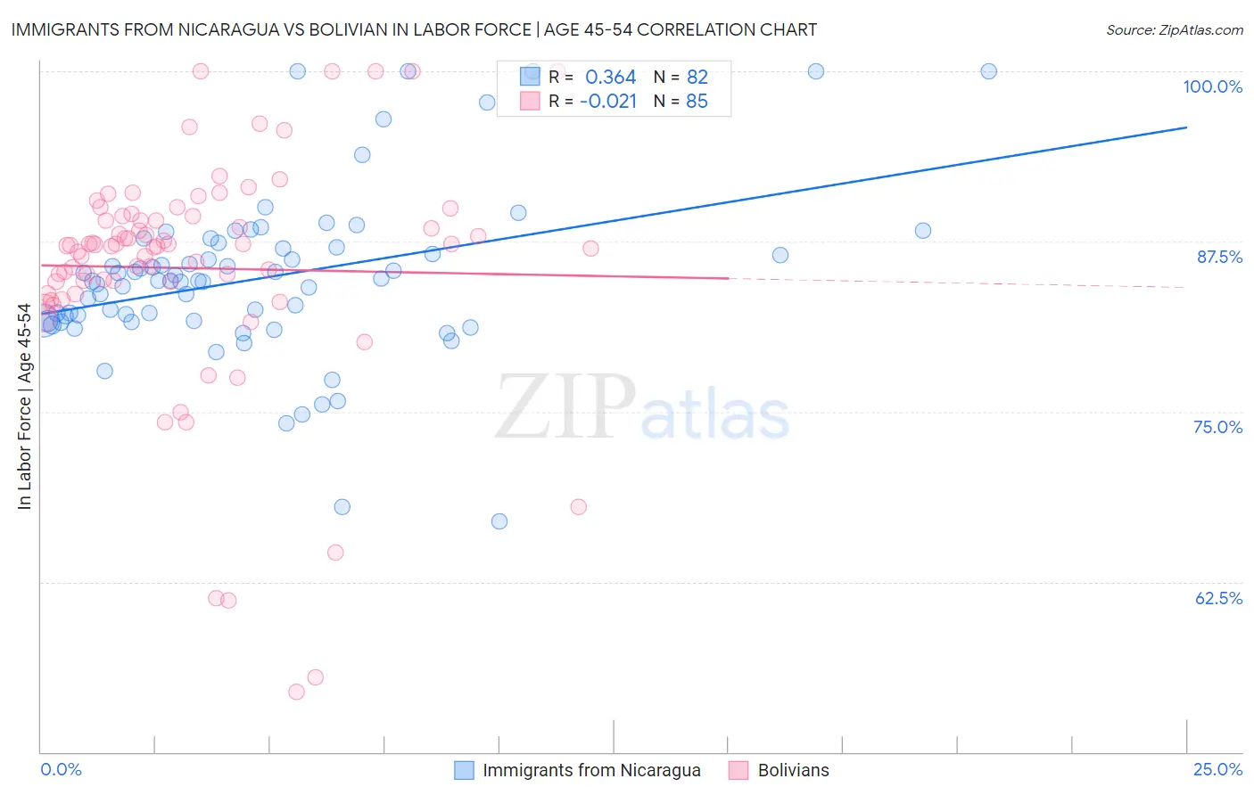 Immigrants from Nicaragua vs Bolivian In Labor Force | Age 45-54