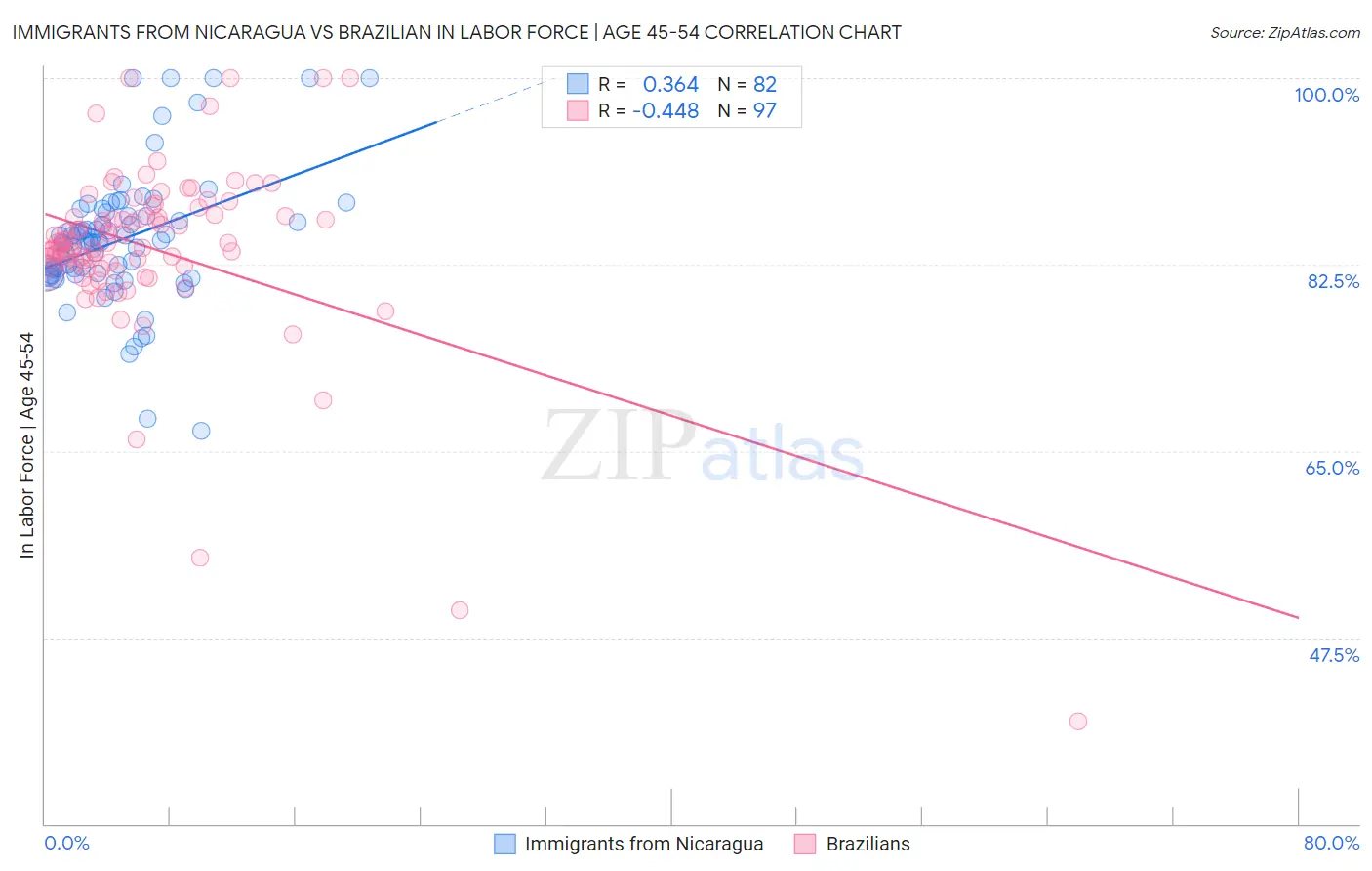 Immigrants from Nicaragua vs Brazilian In Labor Force | Age 45-54
