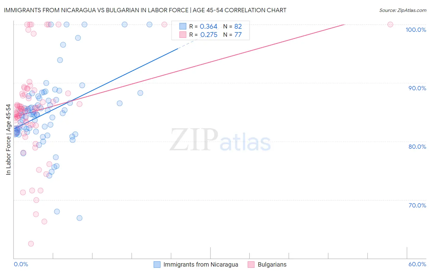 Immigrants from Nicaragua vs Bulgarian In Labor Force | Age 45-54