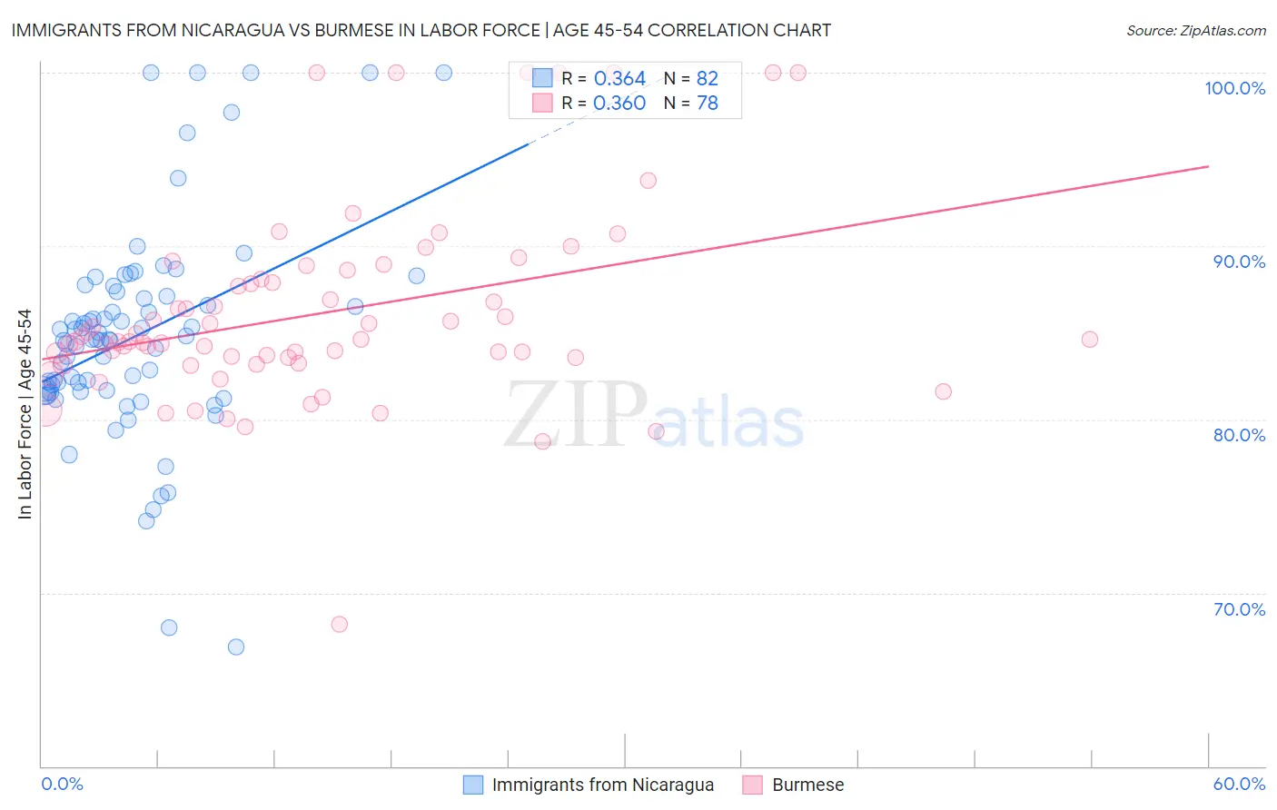 Immigrants from Nicaragua vs Burmese In Labor Force | Age 45-54