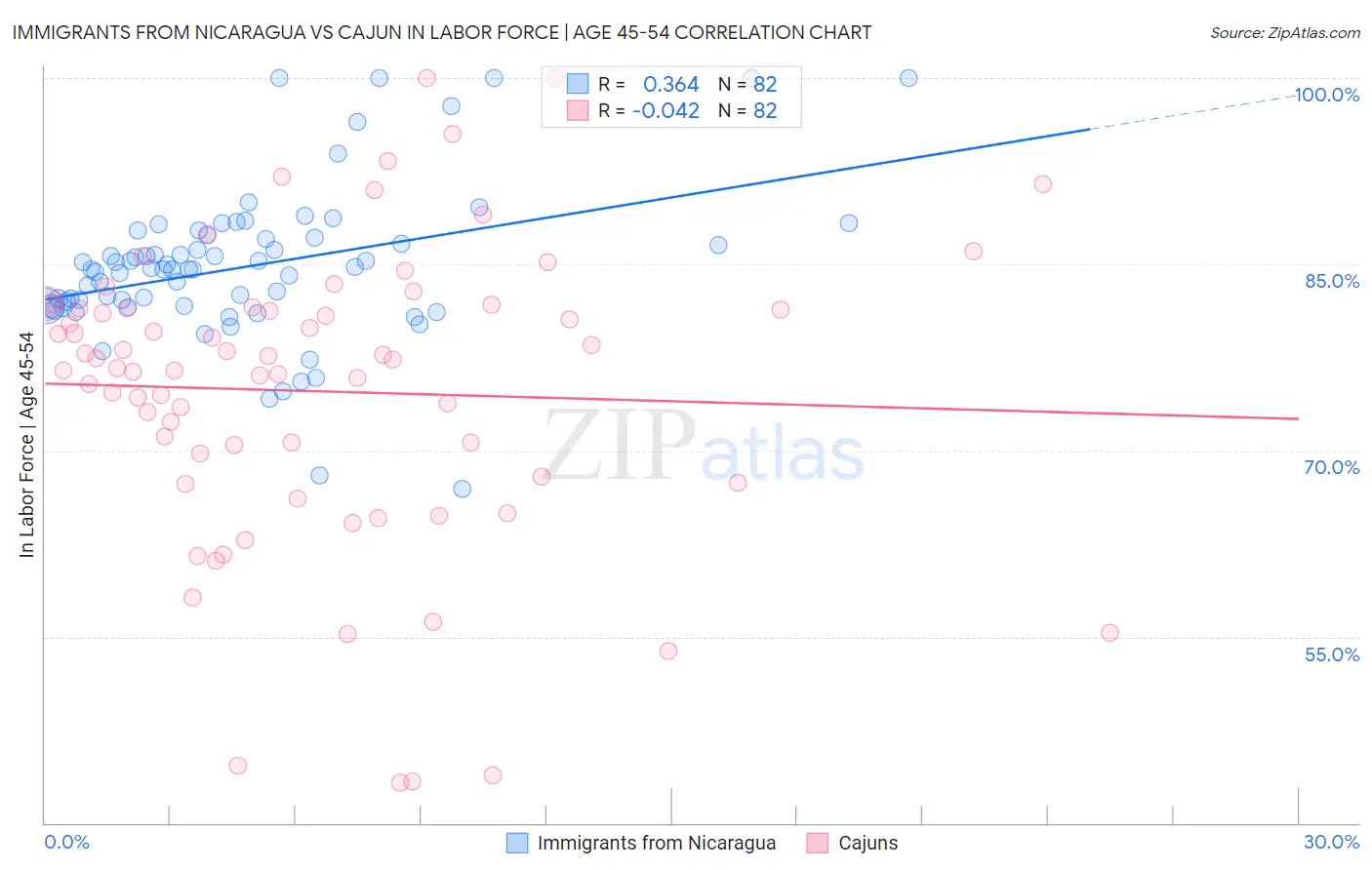 Immigrants from Nicaragua vs Cajun In Labor Force | Age 45-54