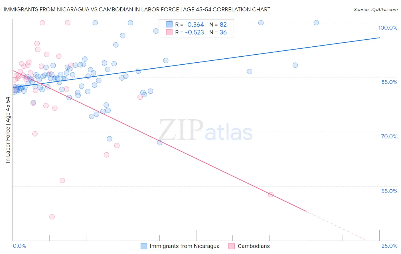 Immigrants from Nicaragua vs Cambodian In Labor Force | Age 45-54