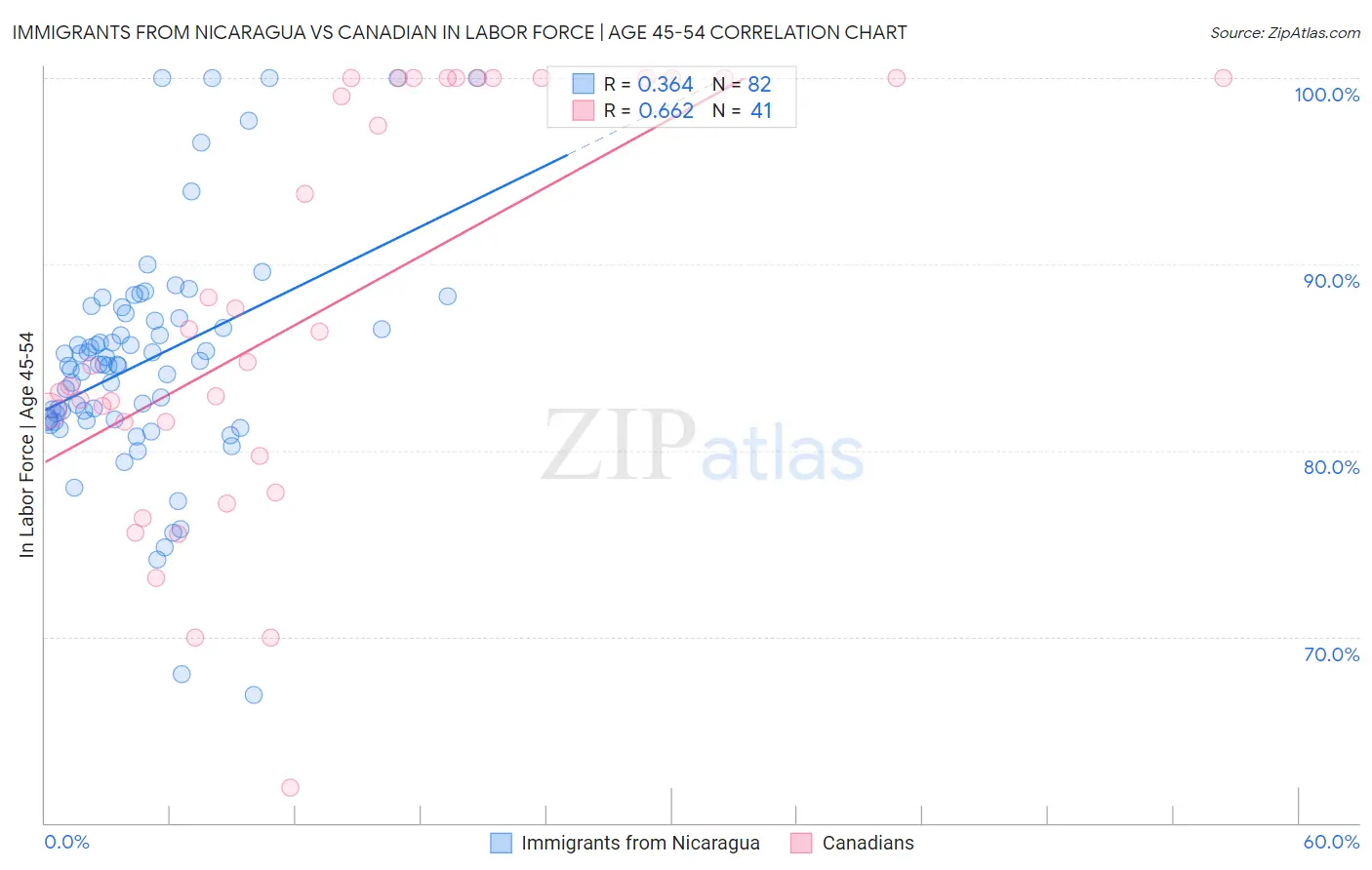 Immigrants from Nicaragua vs Canadian In Labor Force | Age 45-54